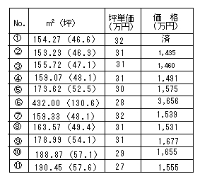 売土地（全11区画）　豊見城市嘉数